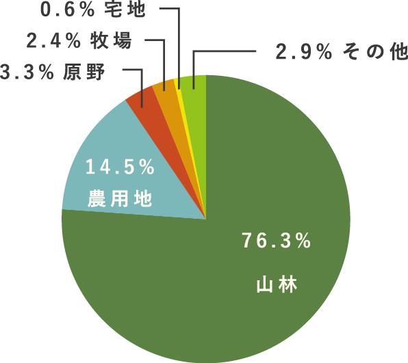 地目別土地面積